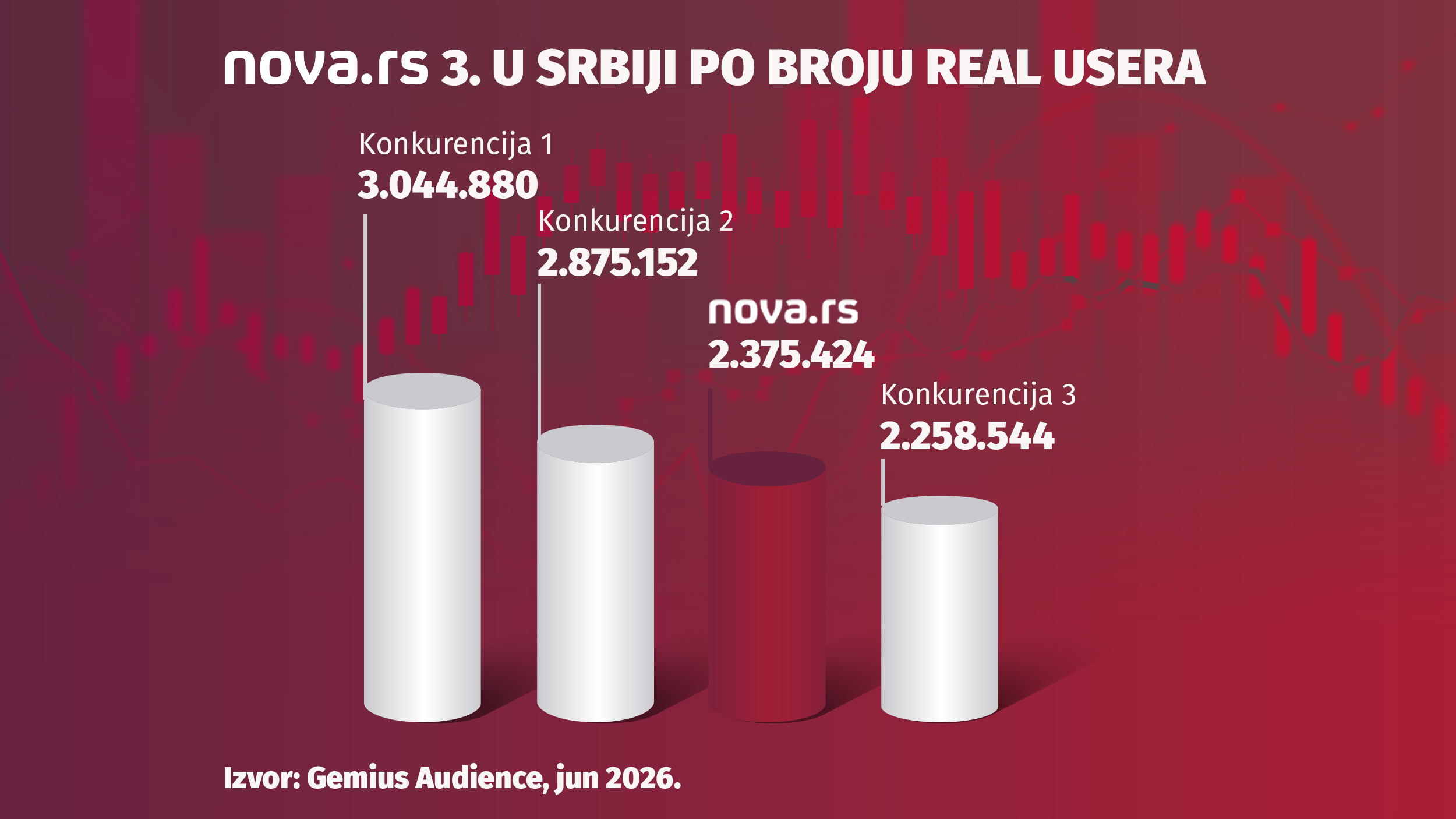 treci u Srbiji po broju real usera