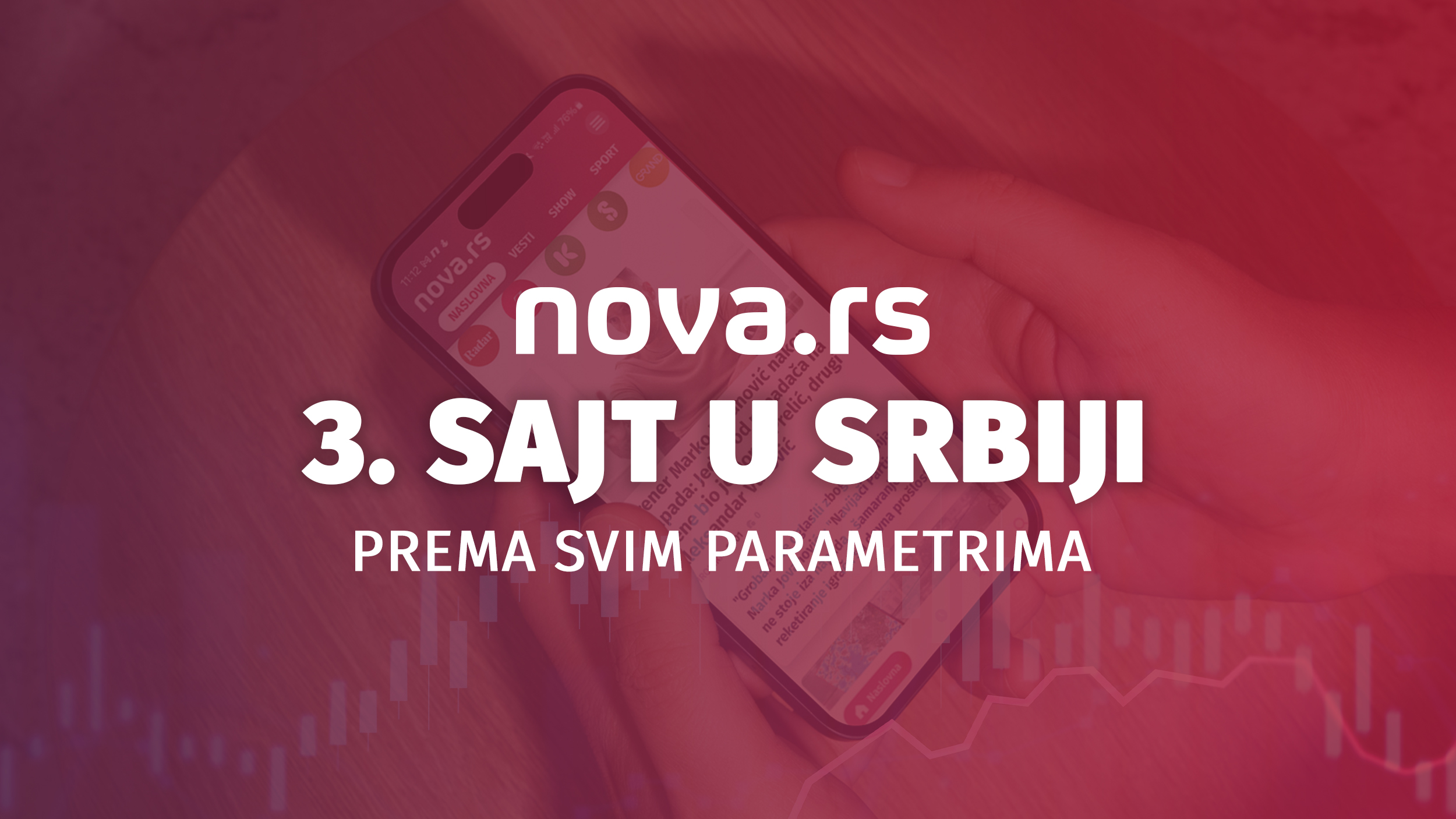 Nova.rs treci sajt u Srbiji