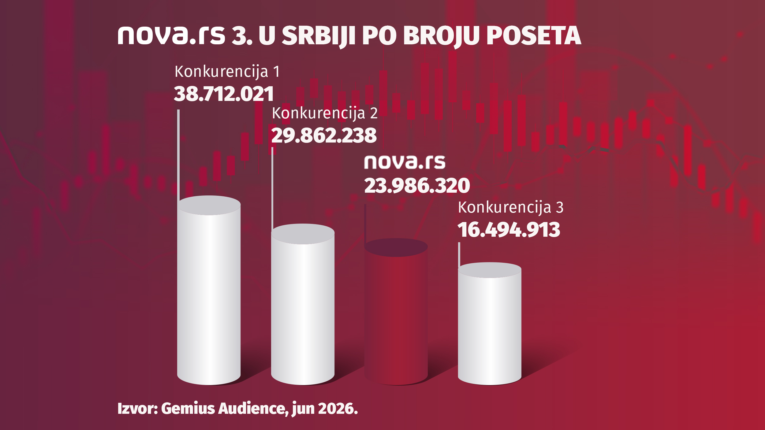 Nova.rs treci sajt u Srbiji po broju poseta
