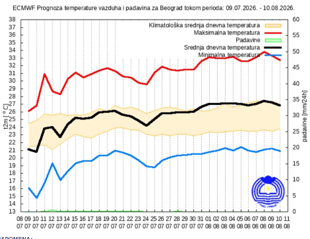 Prognoza za 30 dana