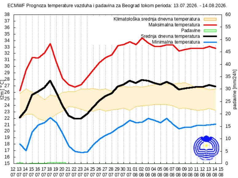 Vremenska prognoza za 30 dana
