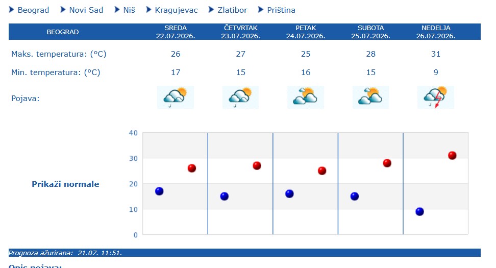 Vreme za narednih 5 dana