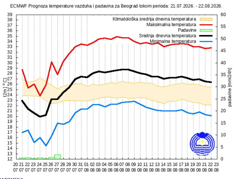 Vremenska prognoza za 30 dana