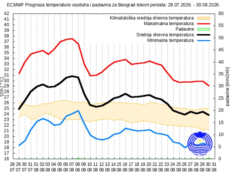 Vremenska progonza za 30 dana