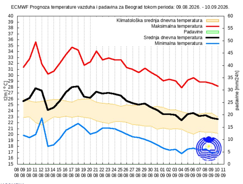 Prognoza za 30 dana