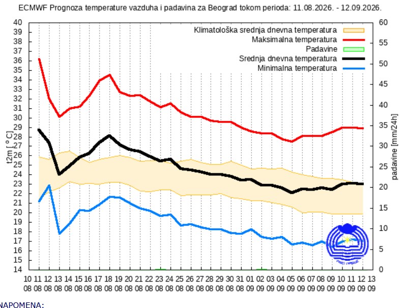 Prognoza za 30 dana
