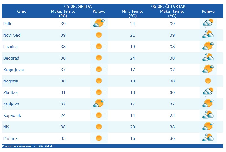 Vremenska prognoza za danas i sutra