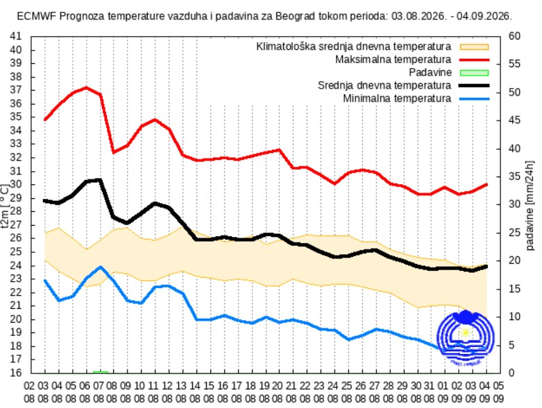 Mesečna prognoza