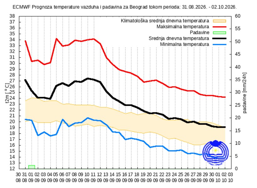 Vremenska prognoza za 30 dana