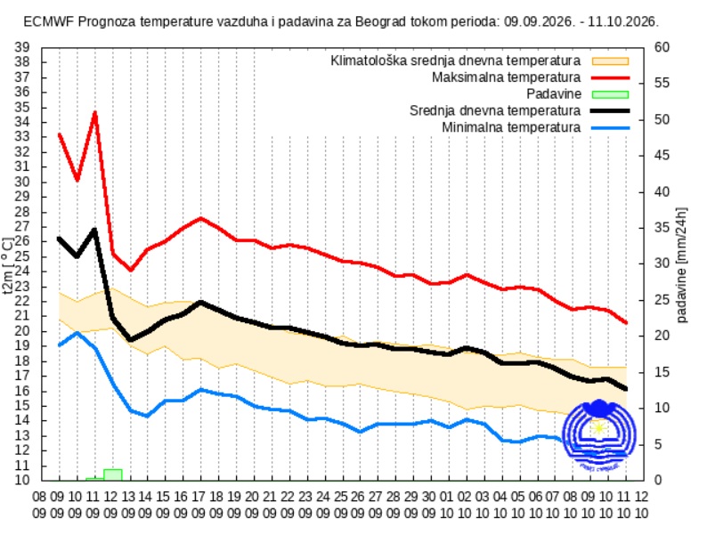 Prognoza za 30 dana