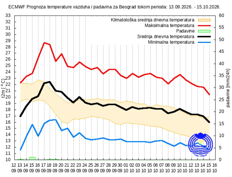 Vremenska prognoza za 30 dana