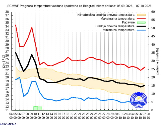 Prognoza za 30 dana