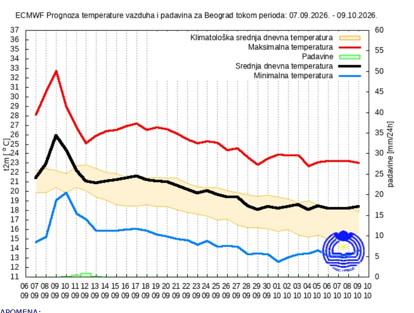 Vremenska prognoza za 30 dana
