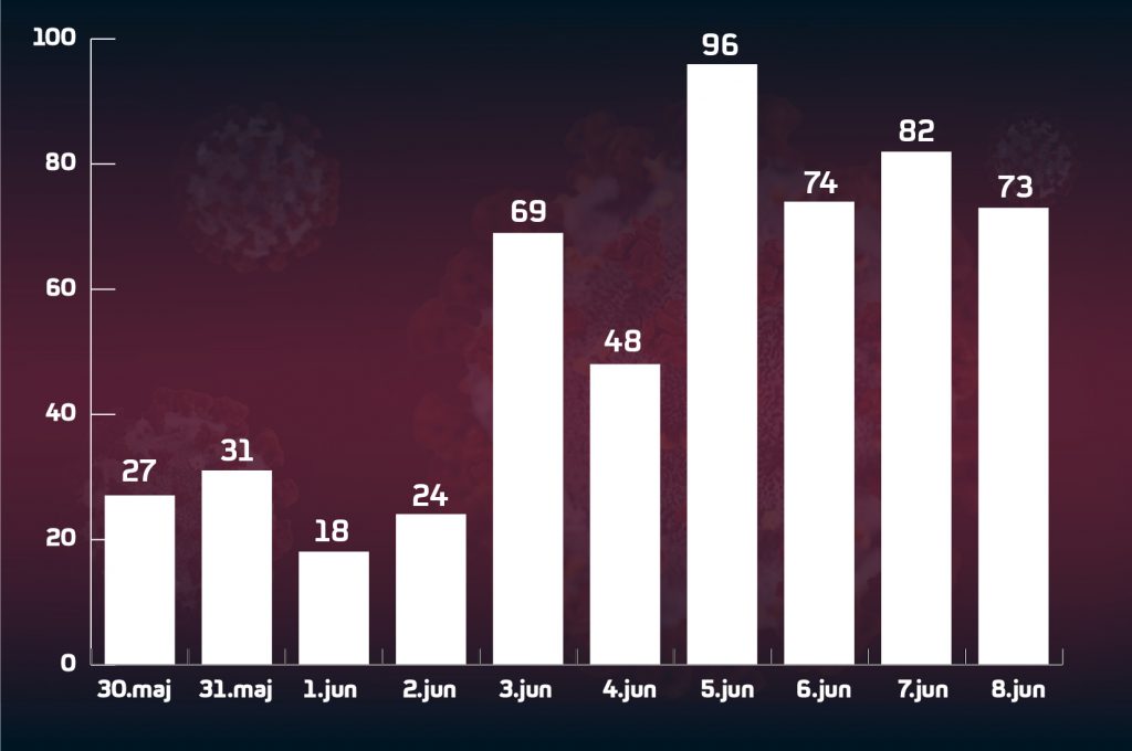 Broj-zarazenih-po-danu-1024x680.jpg