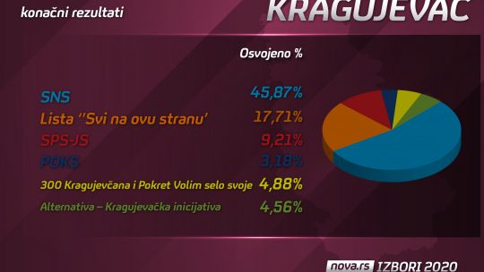 kragujevac izbori rezultati