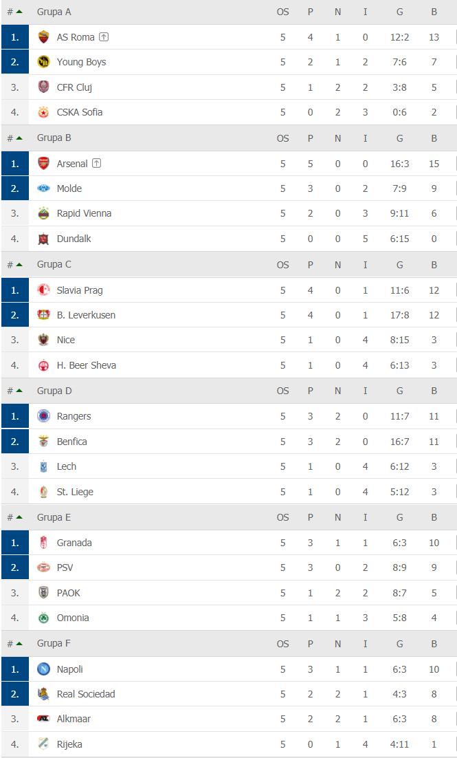 Результаты матча лиги европы таблица. Лига Европы УЕФА турнирная таблица. Лига Европы группы таблица. Таблица Кубка УЕФА. Таблица лига Европы после 6 тура.