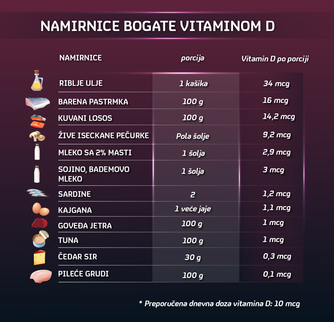 Jelovnik Za Imunitet: Koliko Vitamina C I D Unosimo Hranom