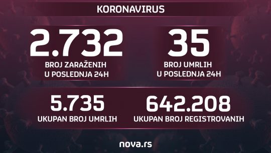 Koronavirus, brojke, broj, zaraženi, umrli