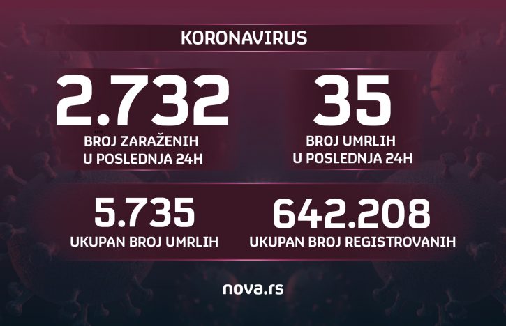 Koronavirus, brojke, broj, zaraženi, umrli