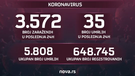 brojke 13,04,2021. koronavirus