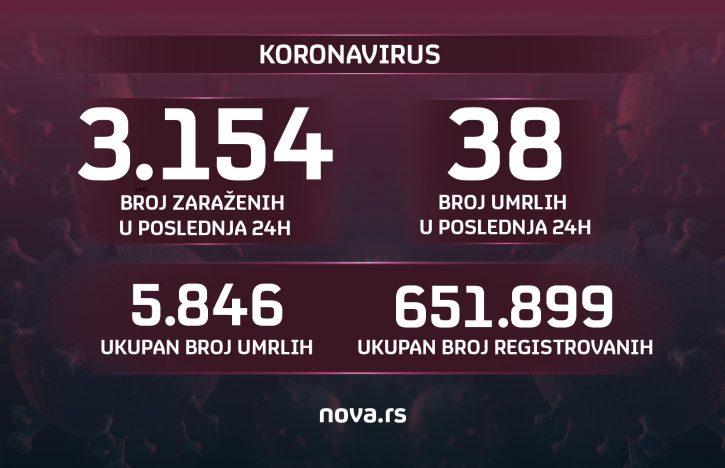 14.04.2021. koronavirus, brojke, broj zaraženih, broj umrlih