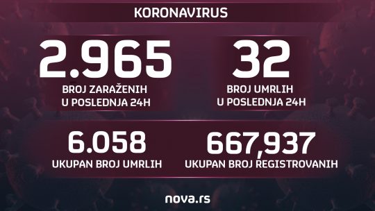 20.04.2021. Koronavirus, brojke, broj umrlih, broj zaraženih