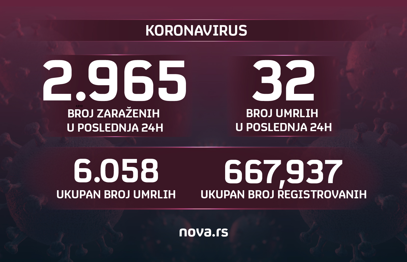 20.04.2021. Koronavirus, brojke, broj umrlih, broj zaraženih