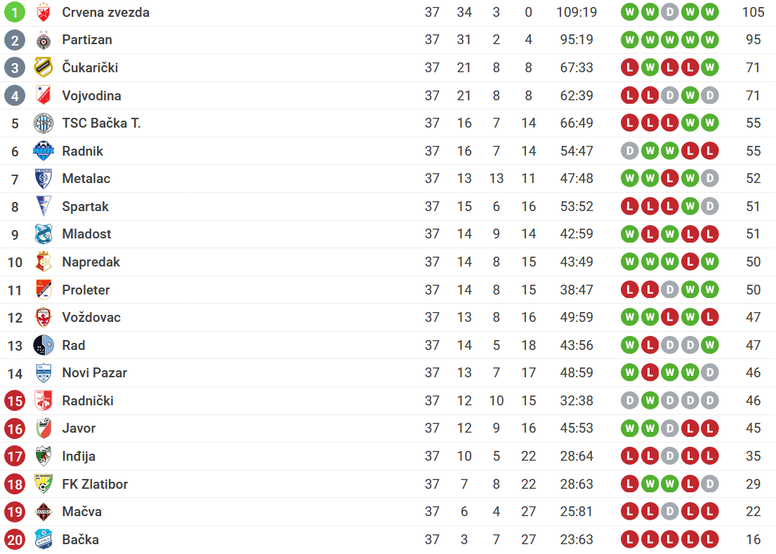 Tabela Superliga Srbije