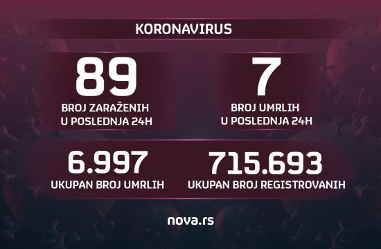 koronavirus grafika presek na danasnji dan