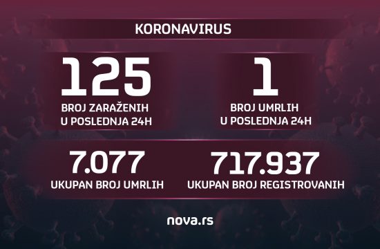 Brojke, brojevi, koronavirus, broj zaraženih, umrlih Grafika