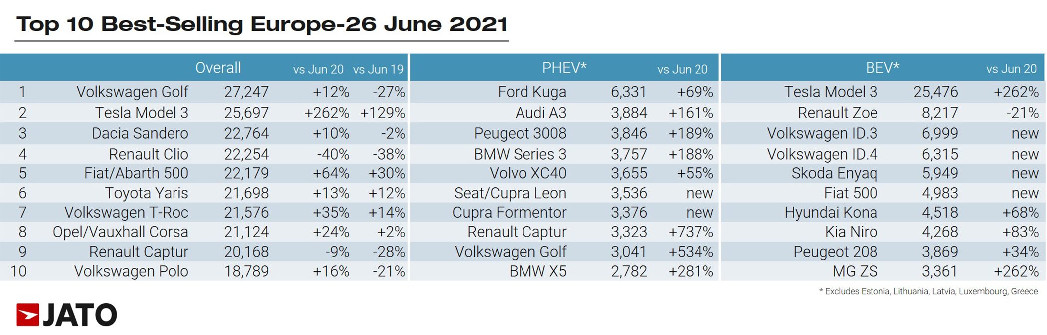 Najprodavaniji automobili, Top 10