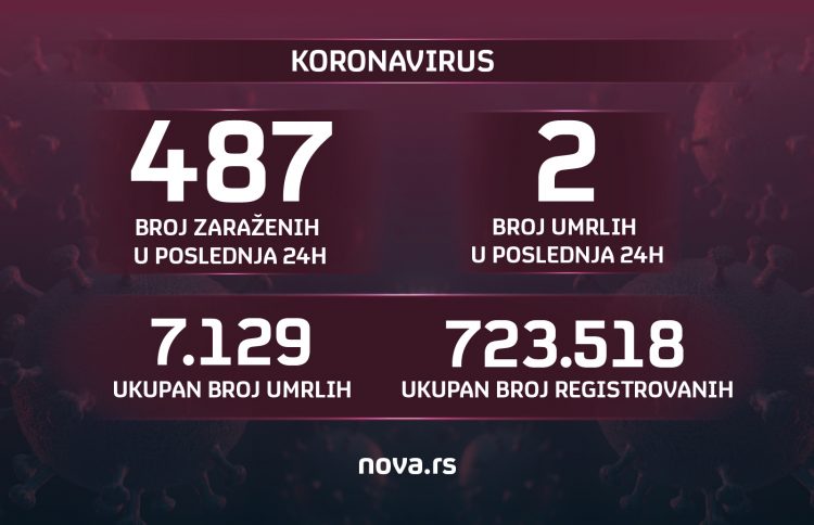 Brojke, 04.08.2021. koronavirus, broj zaraženih, umrlih grafika