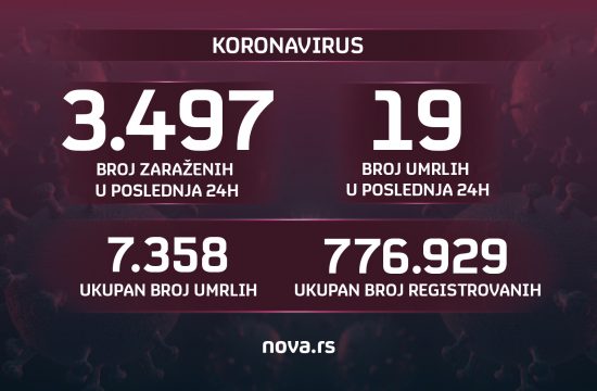 Brojke, broj zaraženih, umrlih, koronavirus, 04.09.2021. Grafika