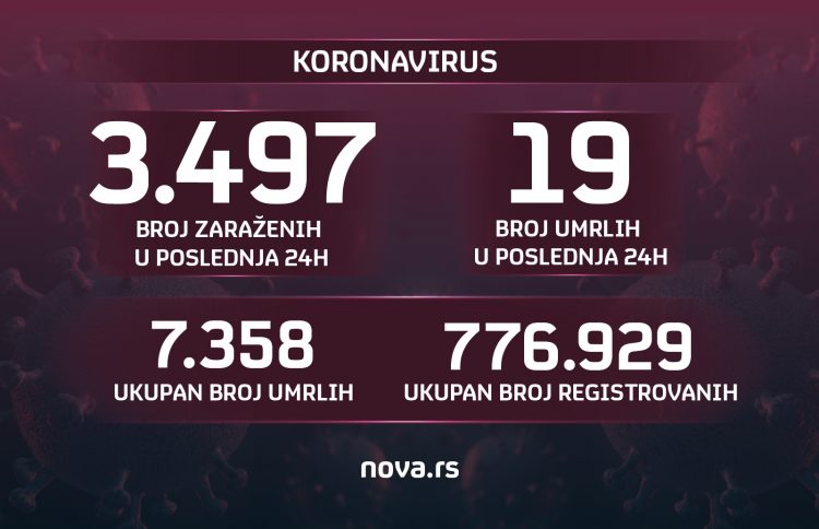 Brojke, broj zaraženih, umrlih, koronavirus, 04.09.2021. Grafika