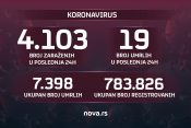 Brojke, broj zaraženih, umrlih, koronavirus, 06.09.2021. Grafikaa