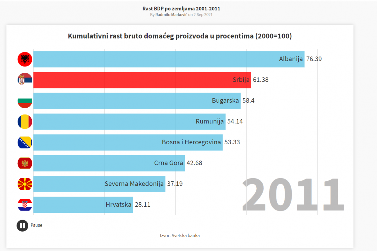 Zašto Kovačević reaguje na tačne brojke, a ćuti na lažne?