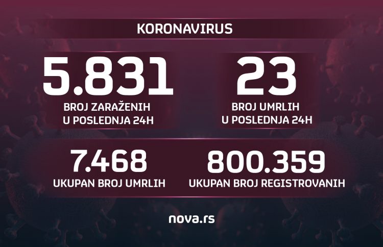 Brojke, broj zaraženih, umrlih, koronavirus, 09.09.2021.
