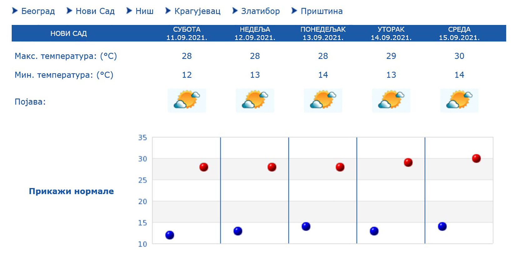 Novi Sad, vremenska prognoza, temperatura, vreme