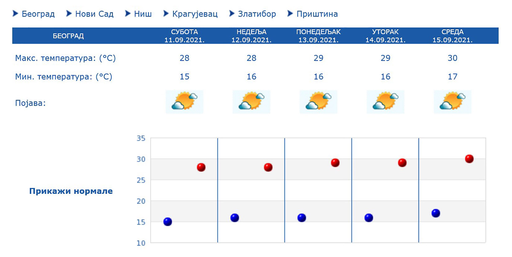 Beograd, vremenska prognoza, temperatura, vreme