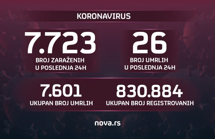 Brojke, broj zaraženih, umrlih, koronavirus, 14.09.2021.