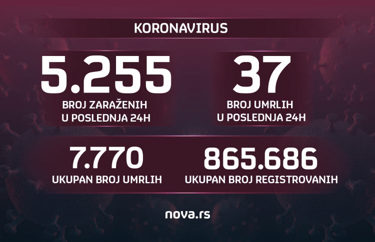 Brojke, broj zaraženih, umrlih, koronavirus, 19.09.2021. Grafika