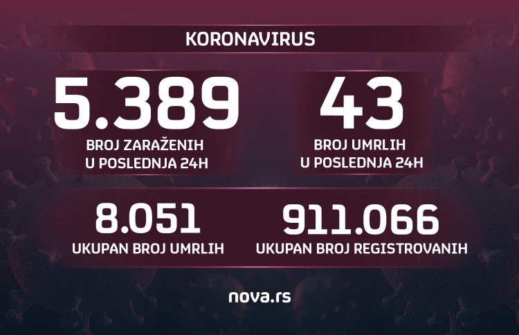 Brojke, broj zaraženih, umrlih, koronavirus, 26.09.2021. Grafika