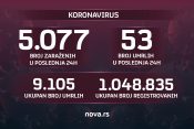 Brojke, broj zaraženih, umrlih, koronavirus, 17.10.2021. Grafika