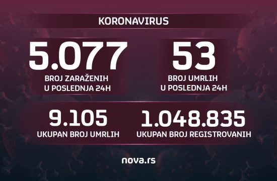 Brojke, broj zaraženih, umrlih, koronavirus, 17.10.2021. Grafika