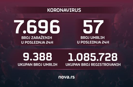 Brojke, broj zaraženih, umrlih, koronavirus, 22.10.2021. Grafika