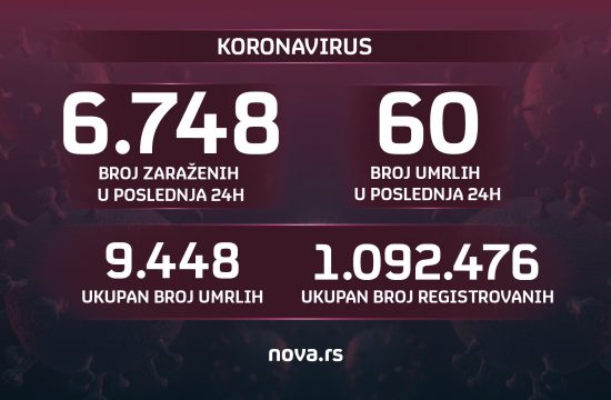 Brojke, broj zaraženih, umrlih, koronavirus, 23.10.2021.