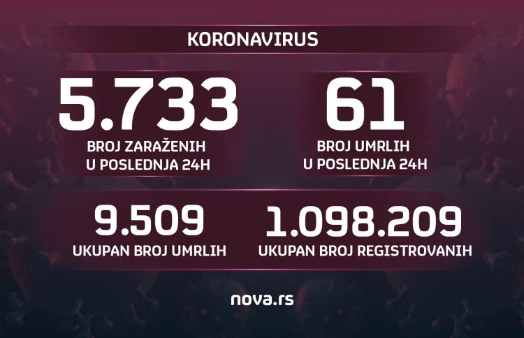 Brojke, broj zaraženih, umrlih, koronavirus, 24.10.2021. Grafika
