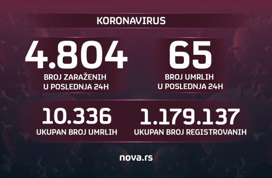 Brojke, broj zaraženih, umrlih, koronavirus, 06.11..2021. Grafika