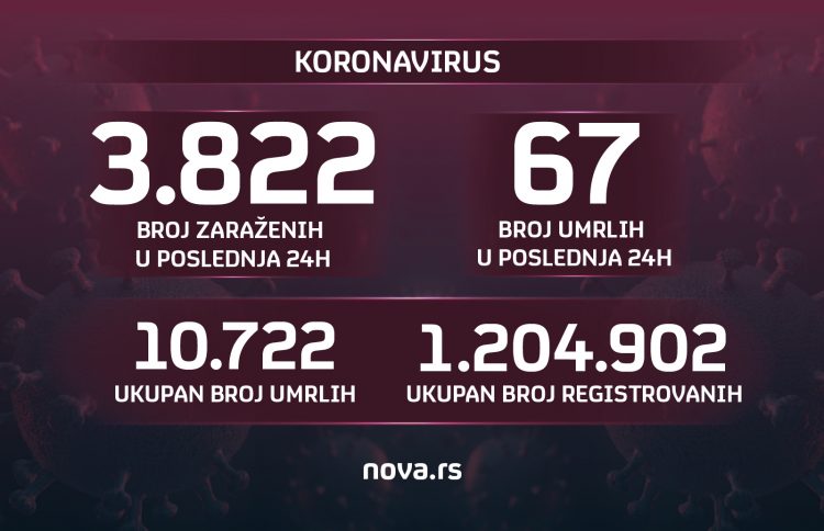 Brojke, korona, 12.11. broj zaraženih, umrlih, Grafika