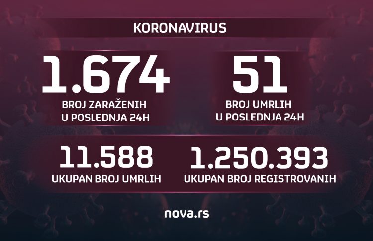 Brojke, koronavirus, broj zaraženih 28.11.2021 Grafika